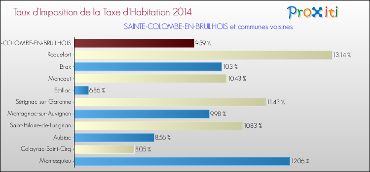 Taux d'imposition de la taxe d'habitation 2014 pour SAINTE-COLOMBE-EN-BRUILHOIS et les communes proches Comparaison des taux d'imposition de la taxe d'habitation 2014 pour SAINTE-COLOMBE-EN-BRUILHOIS et les communes voisines