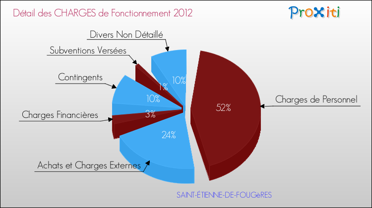 Décomposition des Charges de Fonctionnement 2012 de la commune de SAINT-ÉTIENNE-DE-FOUGèRES Charges de Fonctionnement 2012 pour la commune de SAINT-ÉTIENNE-DE-FOUGèRES