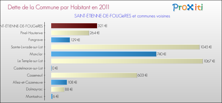 Dette par habitant de la commune en 2011 pour SAINT-ÉTIENNE-DE-FOUGèRES et les communes proches Comparaison de la dette par habitant de la commune en 2011 pour SAINT-ÉTIENNE-DE-FOUGèRES et les communes voisines