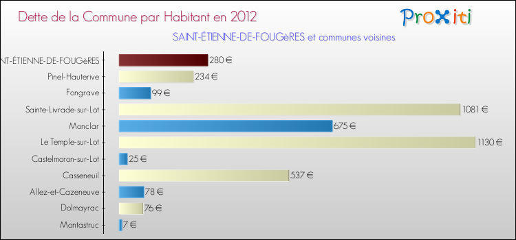 Dette par habitant de la commune en 2012 pour SAINT-ÉTIENNE-DE-FOUGèRES et les communes proches Comparaison de la dette par habitant de la commune en 2012 pour SAINT-ÉTIENNE-DE-FOUGèRES et les communes voisines
