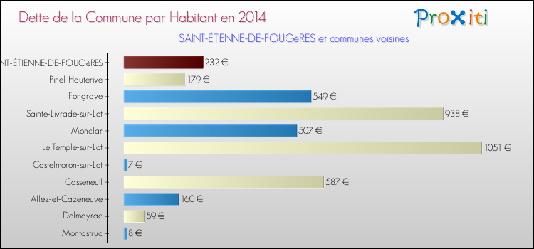 Dette par habitant de la commune en 2014 pour SAINT-ÉTIENNE-DE-FOUGèRES et les communes proches Comparaison de la dette par habitant de la commune en 2014 pour SAINT-ÉTIENNE-DE-FOUGèRES et les communes voisines