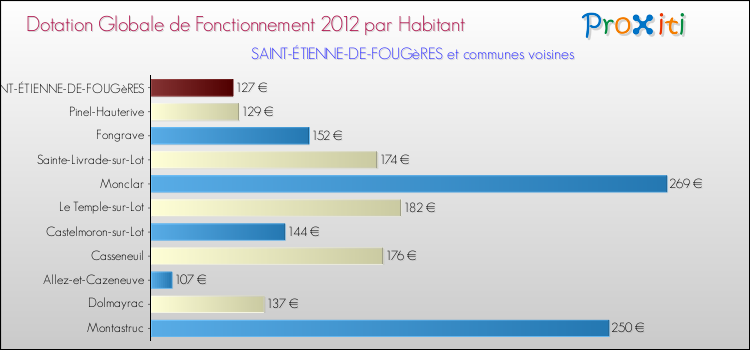Montant des dotations globales de fonctionnement DGF par Habitant pour SAINT-ÉTIENNE-DE-FOUGèRES et les communes proches Comparaison des des dotations globales de fonctionnement DGF par habitant pour SAINT-ÉTIENNE-DE-FOUGèRES et les communes voisines