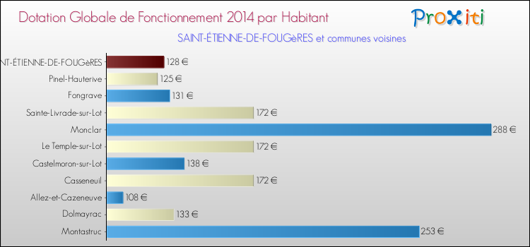 Montant des dotations globales de fonctionnement DGF par Habitant pour SAINT-ÉTIENNE-DE-FOUGèRES et les communes proches en 2014. Comparaison des des dotations globales de fonctionnement DGF par habitant pour SAINT-ÉTIENNE-DE-FOUGèRES et les communes voisines en 2014.