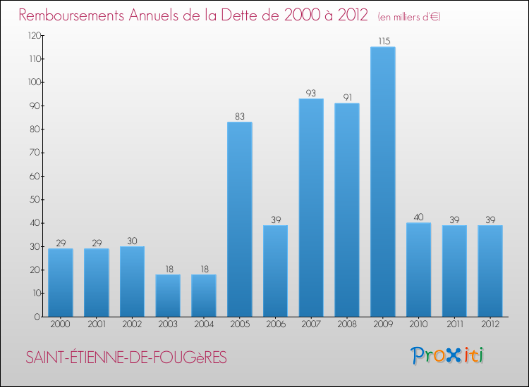 Evolution de l'annuité de la dette pour la commune de SAINT-ÉTIENNE-DE-FOUGèRES de 2000 à 2012 Annuités de la dette pour SAINT-ÉTIENNE-DE-FOUGèRES de 2000 à 2012