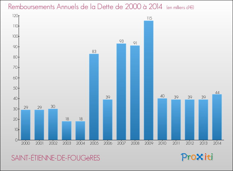 Evolution de l'annuité de la dette pour la commune de SAINT-ÉTIENNE-DE-FOUGèRES de 2000 à 2014 Annuités de la dette pour SAINT-ÉTIENNE-DE-FOUGèRES de 2000 à 2014