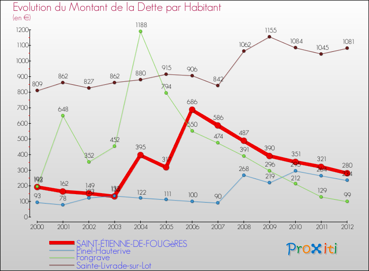 Evolution de la dette par habitant pour la commune de SAINT-ÉTIENNE-DE-FOUGèRES et les communes proches de 2000 à 2012 Comparaison de la dette par habitant pour SAINT-ÉTIENNE-DE-FOUGèRES et les communes voisines de 2000 à 2012