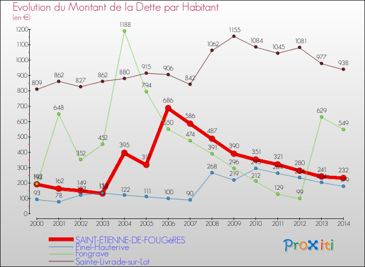 Evolution de la dette par habitant pour la commune de SAINT-ÉTIENNE-DE-FOUGèRES et les communes proches de 2000 à 2014 Comparaison de la dette par habitant pour SAINT-ÉTIENNE-DE-FOUGèRES et les communes voisines de 2000 à 2014