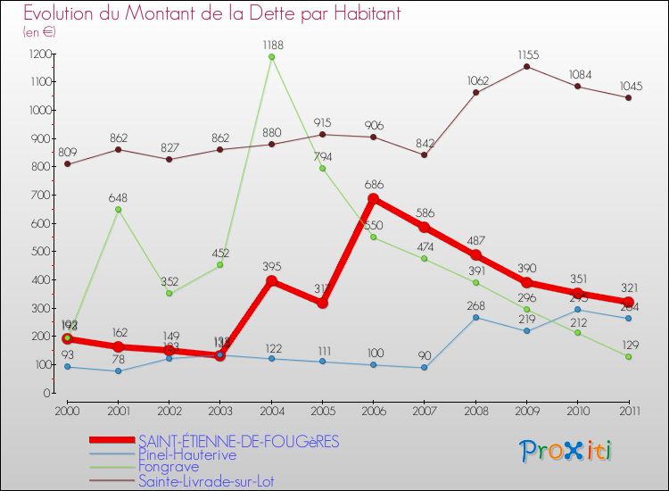 Evolution de la dette par habitant pour la commune de SAINT-ÉTIENNE-DE-FOUGèRES et les communes proches Comparaison de la dette par habitant pour SAINT-ÉTIENNE-DE-FOUGèRES et les communes voisines