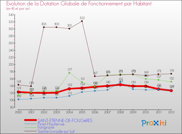Evolution et montant de la dotation globale de fonctionnement par Habitant pour SAINT-ÉTIENNE-DE-FOUGèRES et les communes proches Comparaison des dotations globales de fonctionnement par habitant pour SAINT-ÉTIENNE-DE-FOUGèRES et les communes voisines