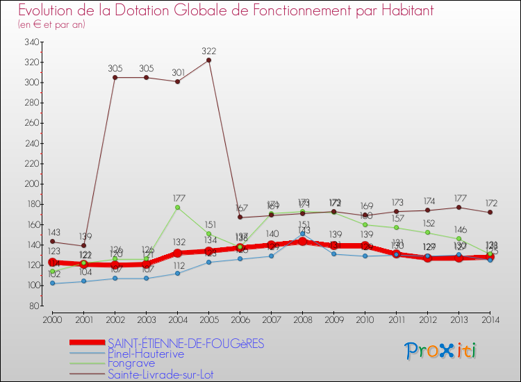 Evolution et montant de la dotation globale de fonctionnement par Habitant pour SAINT-ÉTIENNE-DE-FOUGèRES et les communes proches de 2000 à 2014. Comparaison des dotations globales de fonctionnement par habitant pour SAINT-ÉTIENNE-DE-FOUGèRES et les communes voisines de 2000 à 2014.