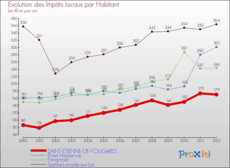 Evolution et montant des impôts locaux par Habitant pour SAINT-ÉTIENNE-DE-FOUGèRES et les communes proches Comparaison des impôts locaux par habitant pour SAINT-ÉTIENNE-DE-FOUGèRES et les communes voisines
