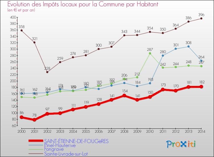 Evolution et montant des impôts locaux par Habitant pour SAINT-ÉTIENNE-DE-FOUGèRES et les communes proches de 2000 à 2014 Comparaison des impôts locaux par habitant pour SAINT-ÉTIENNE-DE-FOUGèRES et les communes voisines de 2000 à 2014