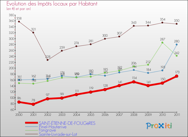 Evolution et montant des impôts locaux par Habitant pour SAINT-ÉTIENNE-DE-FOUGèRES et les communes proches Comparaison des impôts locaux par habitant pour SAINT-ÉTIENNE-DE-FOUGèRES et les communes voisines