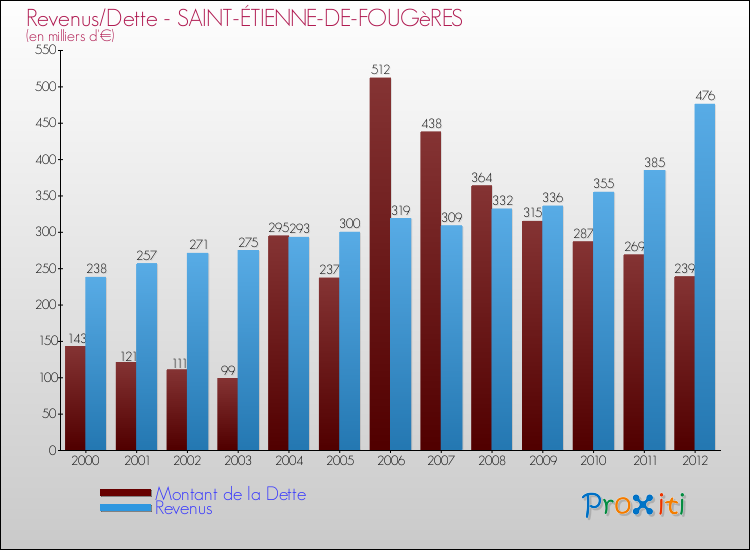 Evolution comparée de la dette et des revenus pour la commune de SAINT-ÉTIENNE-DE-FOUGèRES de 2000 à 2012 Comparaison de la dette et des revenus pour SAINT-ÉTIENNE-DE-FOUGèRES de 2000 à 2012