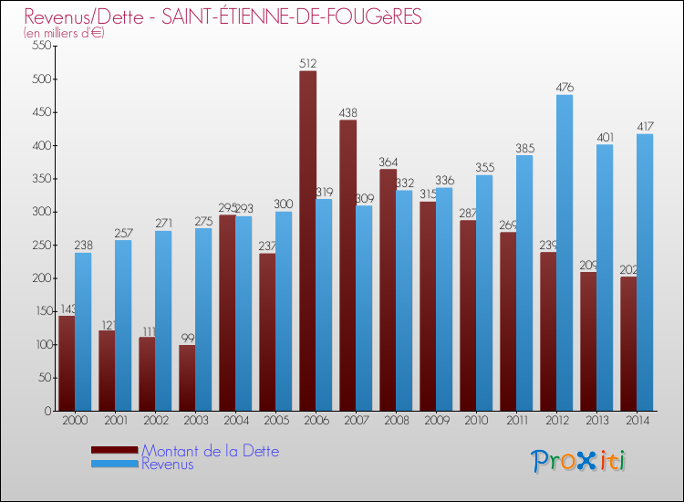 Evolution comparée de la dette et des revenus pour la commune de SAINT-ÉTIENNE-DE-FOUGèRES de 2000 à 2014 Comparaison de la dette et des revenus pour SAINT-ÉTIENNE-DE-FOUGèRES de 2000 à 2014