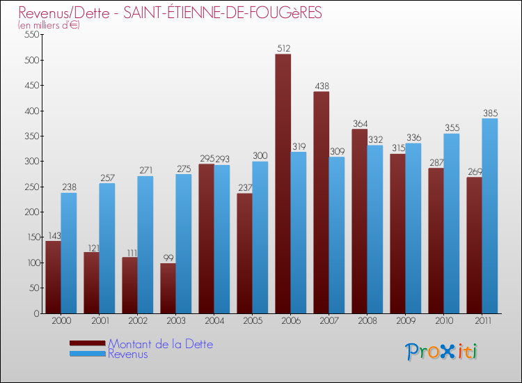 Evolution comparée de la dette et des revenus pour la commune de SAINT-ÉTIENNE-DE-FOUGèRES de 2000 à 2011 Comparaison de la dette et des revenus pour SAINT-ÉTIENNE-DE-FOUGèRES de 2000 à 2011