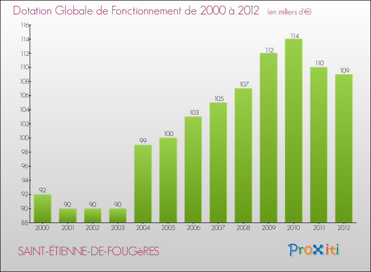 Evolution du montant de la Dotation Globale de Fonctionnement pour la commune de SAINT-ÉTIENNE-DE-FOUGèRES de 2000 à 2012 Evolution du montant de la Dotation Globale de Fonctionnement pour SAINT-ÉTIENNE-DE-FOUGèRES de 2000 à 2012
