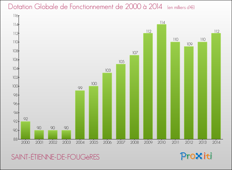 Evolution du montant de la Dotation Globale de Fonctionnement pour la commune de SAINT-ÉTIENNE-DE-FOUGèRES de 2000 à 2014 Evolution du montant de la Dotation Globale de Fonctionnement pour SAINT-ÉTIENNE-DE-FOUGèRES de 2000 à 2014