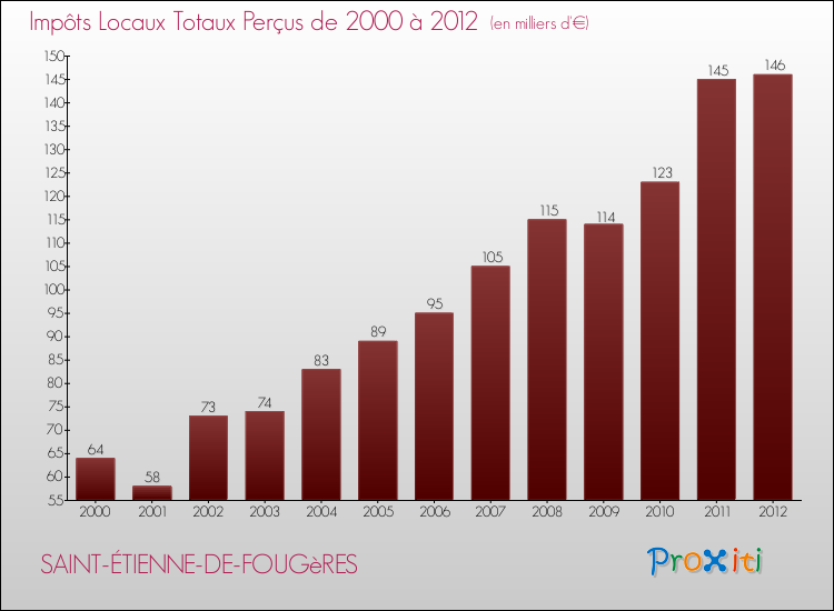 Evolution des Impôts Locaux pour la commune de SAINT-ÉTIENNE-DE-FOUGèRES de 2000 à 2012 Evolution des Impôts Locaux pour SAINT-ÉTIENNE-DE-FOUGèRES de 2000 à 2012