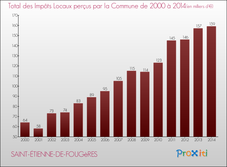 Evolution des Impôts Locaux pour la commune de SAINT-ÉTIENNE-DE-FOUGèRES de 2000 à 2014 Evolution des Impôts Locaux pour SAINT-ÉTIENNE-DE-FOUGèRES de 2000 à 2014