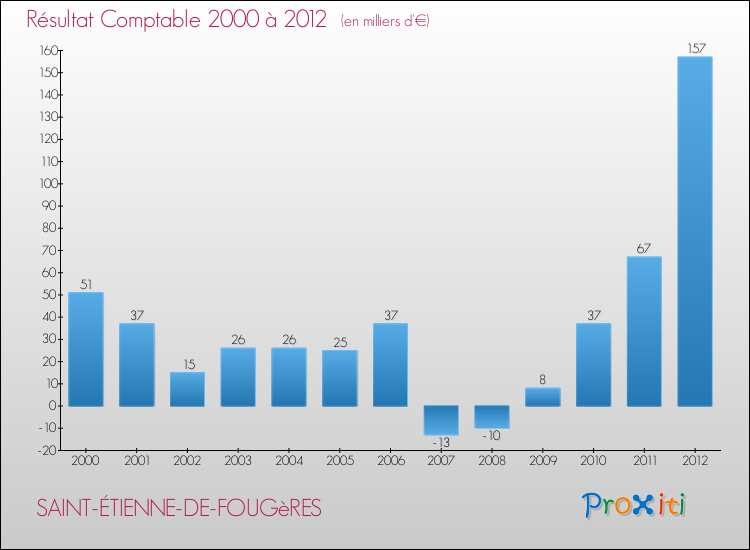 Evolution du résultat comptable pour la commune de SAINT-ÉTIENNE-DE-FOUGèRES de 2000 à 2012 Evolution du résultat comptable pour SAINT-ÉTIENNE-DE-FOUGèRES de 2000 à 2012