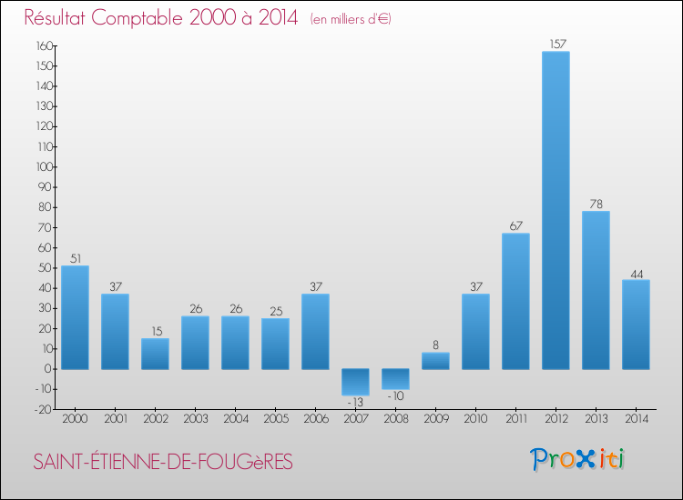 Evolution du résultat comptable pour la commune de SAINT-ÉTIENNE-DE-FOUGèRES de 2000 à 2014 Evolution du résultat comptable pour SAINT-ÉTIENNE-DE-FOUGèRES de 2000 à 2014