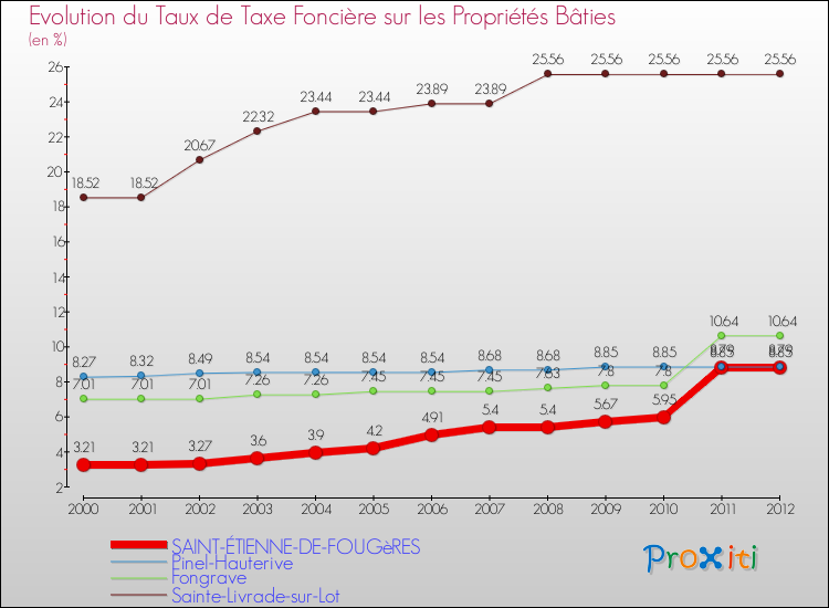 Evolution du taux de la taxe foncière sur le bati pour SAINT-ÉTIENNE-DE-FOUGèRES et les communes proches de 2000 à 2012 Comparaison des taux de taxe foncière sur le bati pour SAINT-ÉTIENNE-DE-FOUGèRES et les communes voisines de 2000 à 2012