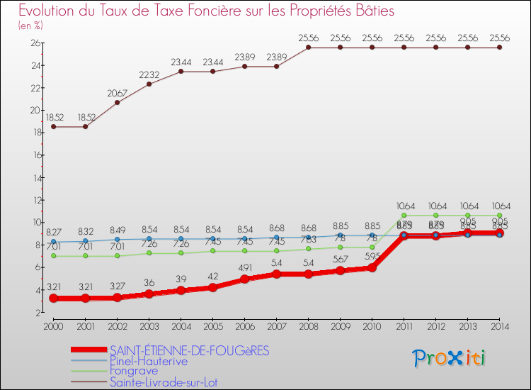Evolution du taux de la taxe foncière sur le bati pour SAINT-ÉTIENNE-DE-FOUGèRES et les communes proches de 2000 à 2014 Comparaison des taux de taxe foncière sur le bati pour SAINT-ÉTIENNE-DE-FOUGèRES et les communes voisines de 2000 à 2014