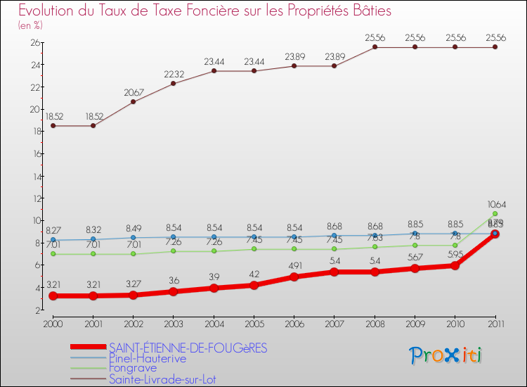 Evolution du taux de la taxe foncière sur le bati pour SAINT-ÉTIENNE-DE-FOUGèRES et les communes proches Comparaison des taux de taxe foncière sur le bati pour SAINT-ÉTIENNE-DE-FOUGèRES et les communes voisines