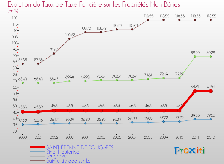 Evolution du taux de la taxe foncière sur les immeubles et terrains non batis pour SAINT-ÉTIENNE-DE-FOUGèRES et les communes proches de 2000 à 2012 Comparaison des taux de la taxe foncière sur les immeubles et terrains non batis pour SAINT-ÉTIENNE-DE-FOUGèRES et les communes voisines de 2000 à 2012