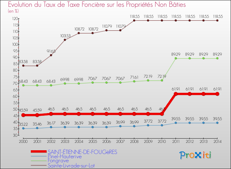 Evolution du taux de la taxe foncière sur les immeubles et terrains non batis pour SAINT-ÉTIENNE-DE-FOUGèRES et les communes proches de 2000 à 2014 Comparaison des taux de la taxe foncière sur les immeubles et terrains non batis pour SAINT-ÉTIENNE-DE-FOUGèRES et les communes voisines de 2000 à 2014