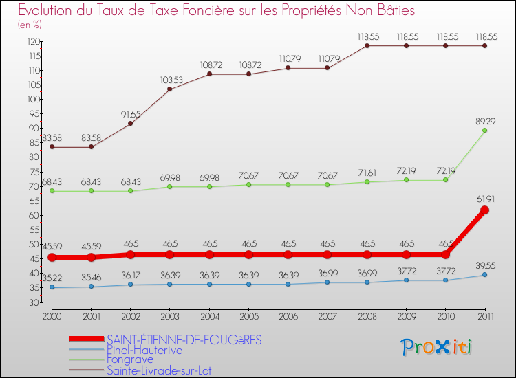 Evolution du taux de la taxe foncière sur les immeubles et terrains non batis pour SAINT-ÉTIENNE-DE-FOUGèRES et les communes proches Comparaison des taux de la taxe foncière sur les immeubles et terrains non batis pour SAINT-ÉTIENNE-DE-FOUGèRES et les communes voisines