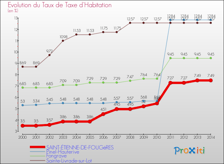 Evolution du taux de la taxe d'habitation pour SAINT-ÉTIENNE-DE-FOUGèRES et les communes proches de 2000 à 2014 Comparaison des taux de la taxe d'habitation pour SAINT-ÉTIENNE-DE-FOUGèRES et les communes voisines de 2000 à 2014