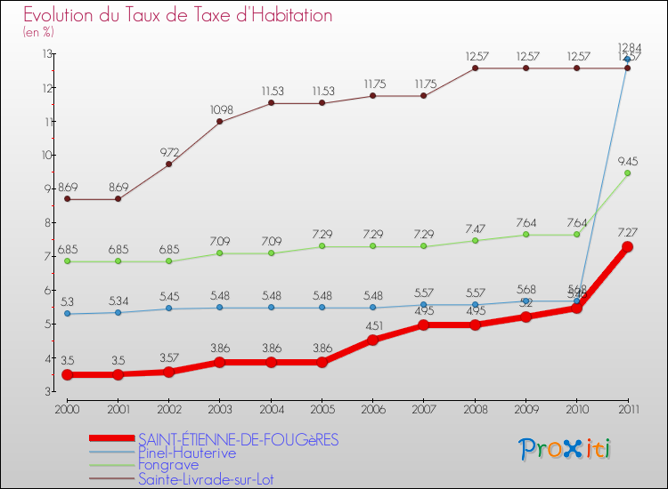 Evolution du taux de la taxe d'habitation pour SAINT-ÉTIENNE-DE-FOUGèRES et les communes proches Comparaison des taux de la taxe d'habitation pour SAINT-ÉTIENNE-DE-FOUGèRES et les communes voisines