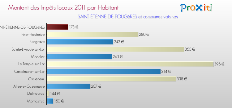Montant des impôts locaux par Habitant pour SAINT-ÉTIENNE-DE-FOUGèRES et les communes proches Comparaison des impôts locaux par habitant pour SAINT-ÉTIENNE-DE-FOUGèRES et les communes voisines