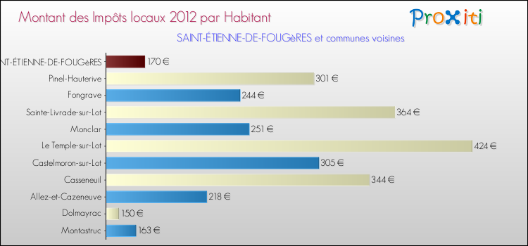Montant des impôts locaux par Habitant pour SAINT-ÉTIENNE-DE-FOUGèRES et les communes proches Comparaison des impôts locaux par habitant pour SAINT-ÉTIENNE-DE-FOUGèRES et les communes voisines