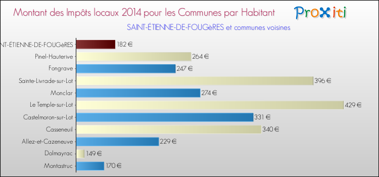 Montant des impôts locaux par Habitant pour SAINT-ÉTIENNE-DE-FOUGèRES et les communes proches en 2014 Comparaison des impôts locaux par habitant pour SAINT-ÉTIENNE-DE-FOUGèRES et les communes voisines en 2014