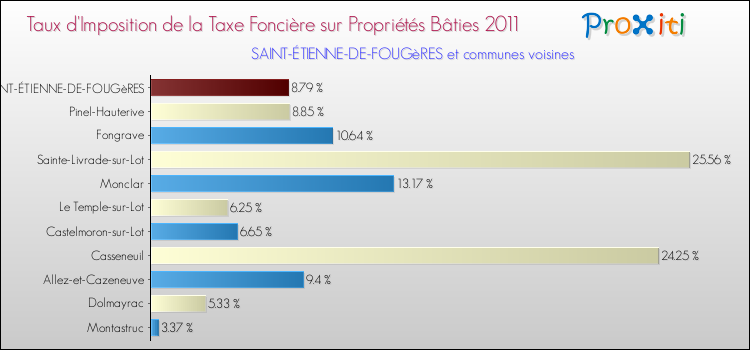 Taux d'imposition de la taxe foncière sur le bati 2011 pour SAINT-ÉTIENNE-DE-FOUGèRES et les communes proches Comparaison des taux d'imposition de la taxe foncière sur le bati 2011 pour SAINT-ÉTIENNE-DE-FOUGèRES et les communes voisines