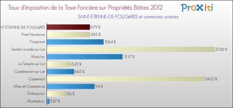 Taux d'imposition de la taxe foncière sur le bati 2012 pour SAINT-ÉTIENNE-DE-FOUGèRES et les communes proches Comparaison des taux d'imposition de la taxe foncière sur le bati 2012 pour SAINT-ÉTIENNE-DE-FOUGèRES et les communes voisines