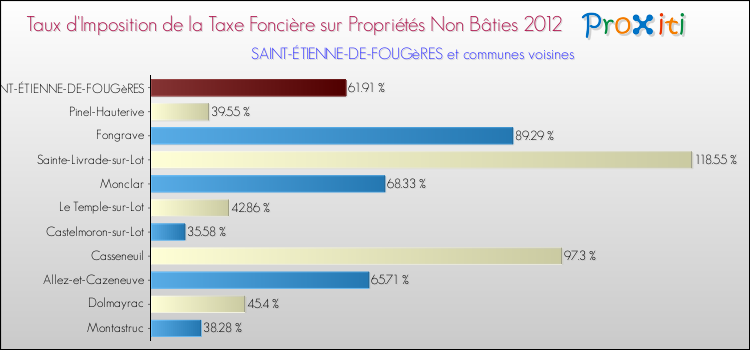 Taux d'imposition de la taxe foncière sur les immeubles et terrains non batis 2012 pour SAINT-ÉTIENNE-DE-FOUGèRES et les communes proches Comparaison des taux d'imposition de la taxe foncière sur les immeubles et terrains non batis 2012 pour SAINT-ÉTIENNE-DE-FOUGèRES et les communes voisines