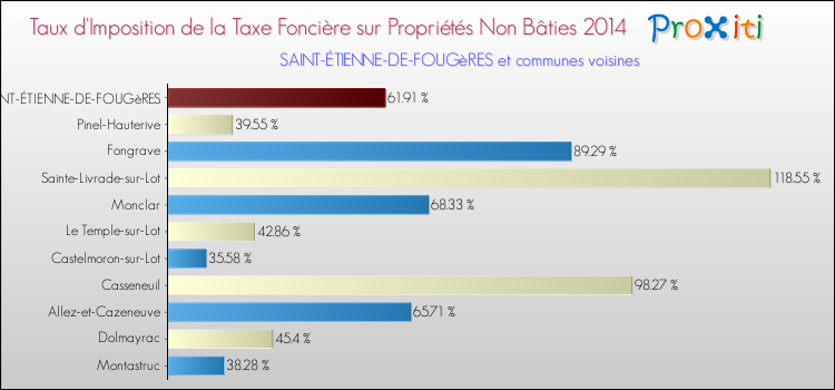 Taux d'imposition de la taxe foncière sur les immeubles et terrains non batis 2014 pour SAINT-ÉTIENNE-DE-FOUGèRES et les communes proches Comparaison des taux d'imposition de la taxe foncière sur les immeubles et terrains non batis 2014 pour SAINT-ÉTIENNE-DE-FOUGèRES et les communes voisines