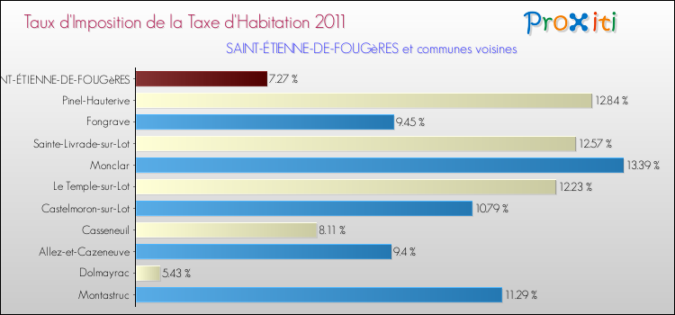 Taux d'imposition de la taxe d'habitation 2011 pour SAINT-ÉTIENNE-DE-FOUGèRES et les communes proches Comparaison des taux d'imposition de la taxe d'habitation 2011 pour SAINT-ÉTIENNE-DE-FOUGèRES et les communes voisines