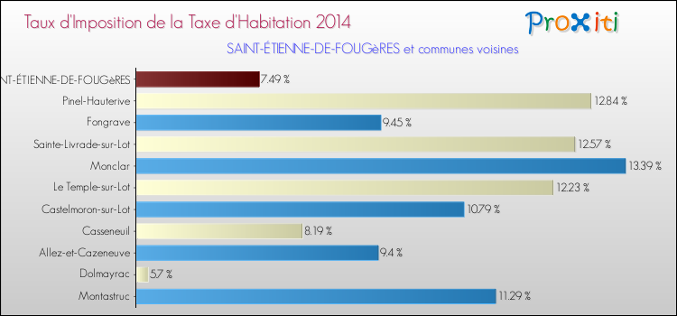 Taux d'imposition de la taxe d'habitation 2014 pour SAINT-ÉTIENNE-DE-FOUGèRES et les communes proches Comparaison des taux d'imposition de la taxe d'habitation 2014 pour SAINT-ÉTIENNE-DE-FOUGèRES et les communes voisines