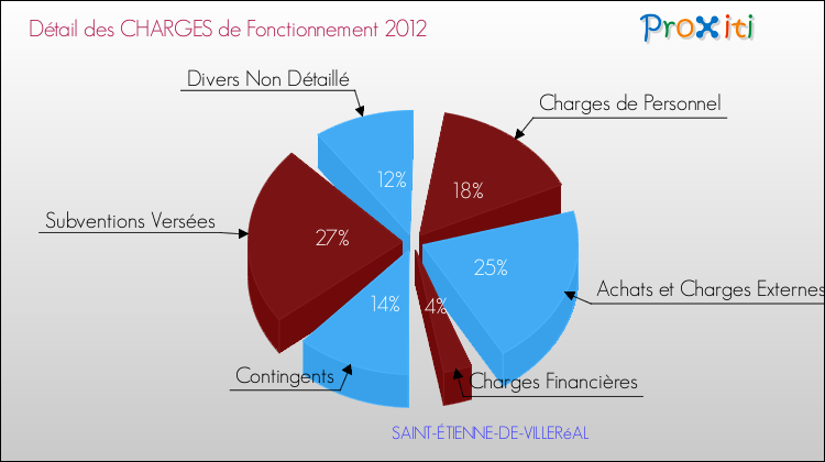 Décomposition des Charges de Fonctionnement 2012 de la commune de SAINT-ÉTIENNE-DE-VILLERéAL Charges de Fonctionnement 2012 pour la commune de SAINT-ÉTIENNE-DE-VILLERéAL