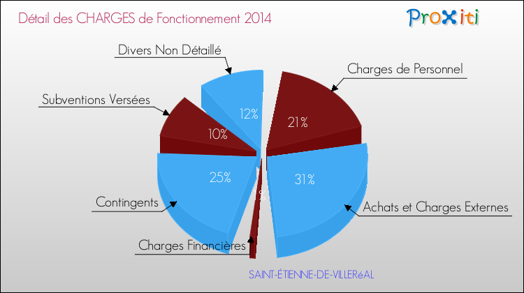 Décomposition des Charges de Fonctionnement 2014 de la commune de SAINT-ÉTIENNE-DE-VILLERéAL Charges de Fonctionnement 2014 pour la commune de SAINT-ÉTIENNE-DE-VILLERéAL
