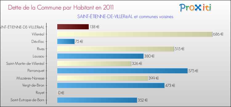 Dette par habitant de la commune en 2011 pour SAINT-ÉTIENNE-DE-VILLERéAL et les communes proches Comparaison de la dette par habitant de la commune en 2011 pour SAINT-ÉTIENNE-DE-VILLERéAL et les communes voisines