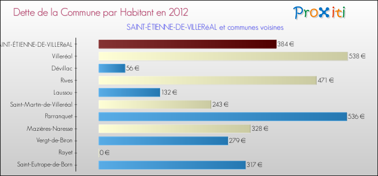 Dette par habitant de la commune en 2012 pour SAINT-ÉTIENNE-DE-VILLERéAL et les communes proches Comparaison de la dette par habitant de la commune en 2012 pour SAINT-ÉTIENNE-DE-VILLERéAL et les communes voisines