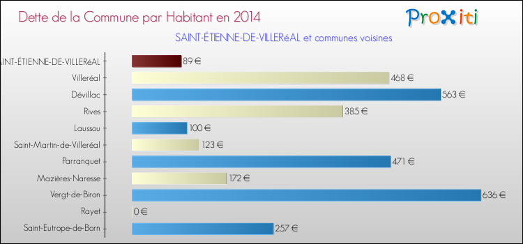 Dette par habitant de la commune en 2014 pour SAINT-ÉTIENNE-DE-VILLERéAL et les communes proches Comparaison de la dette par habitant de la commune en 2014 pour SAINT-ÉTIENNE-DE-VILLERéAL et les communes voisines