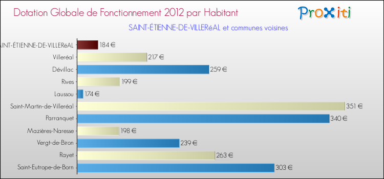 Montant des dotations globales de fonctionnement DGF par Habitant pour SAINT-ÉTIENNE-DE-VILLERéAL et les communes proches Comparaison des des dotations globales de fonctionnement DGF par habitant pour SAINT-ÉTIENNE-DE-VILLERéAL et les communes voisines