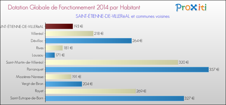 Montant des dotations globales de fonctionnement DGF par Habitant pour SAINT-ÉTIENNE-DE-VILLERéAL et les communes proches en 2014. Comparaison des des dotations globales de fonctionnement DGF par habitant pour SAINT-ÉTIENNE-DE-VILLERéAL et les communes voisines en 2014.